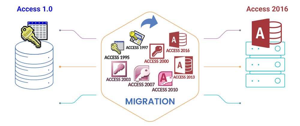 在庫管理システムAccess1.0からAccess2016へマイグレーション