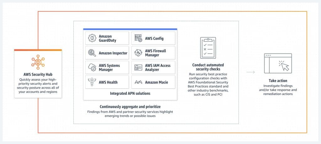 AWS Security Hubはどんなサービス？仕組みや料金を徹底解説