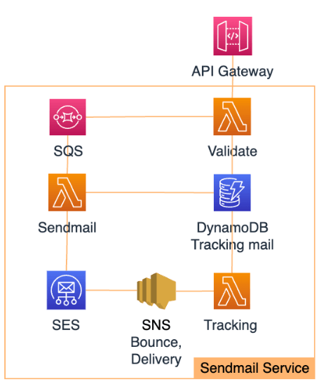 AWS SESを使用して大量のメールを送信する