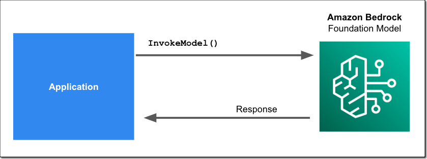 AWS Bedrock - AI アプリケーションの管理と構築