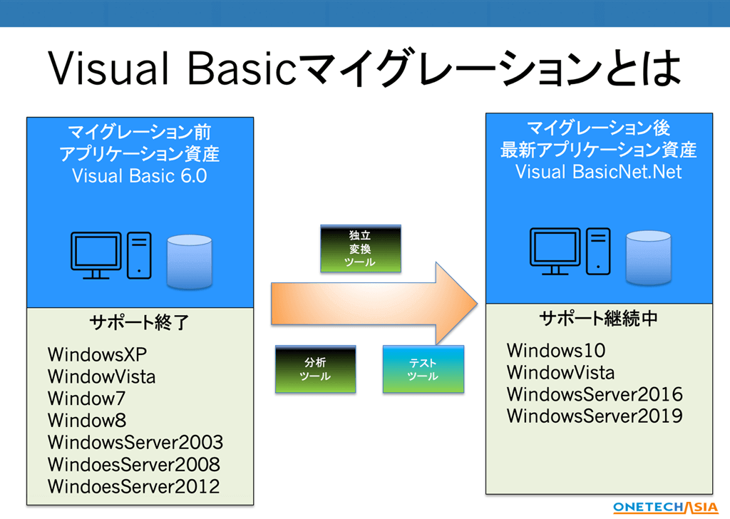 VB6.0継続リスクを解消、製造・在庫・販売管理システムを.NETへ変換、VBマイグレーション(migration)