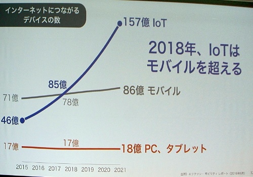 2018年にはIoTデバイスがモバイルデバイスを超える