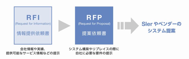 RFP（Request for Proposal）とは