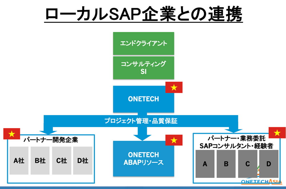 ベトナムローカルSAP企業との連携