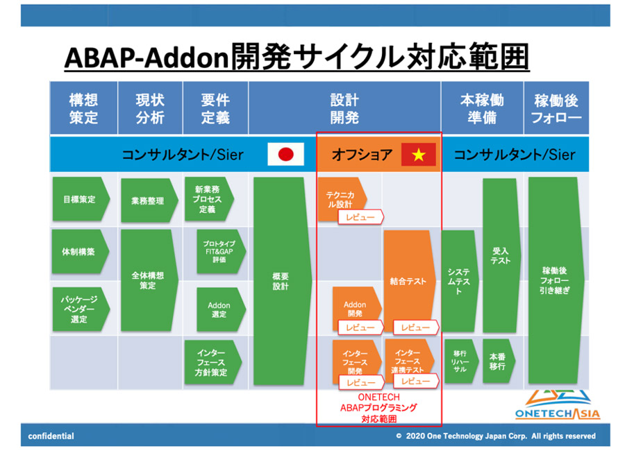 業務範囲-ABAP-Addon