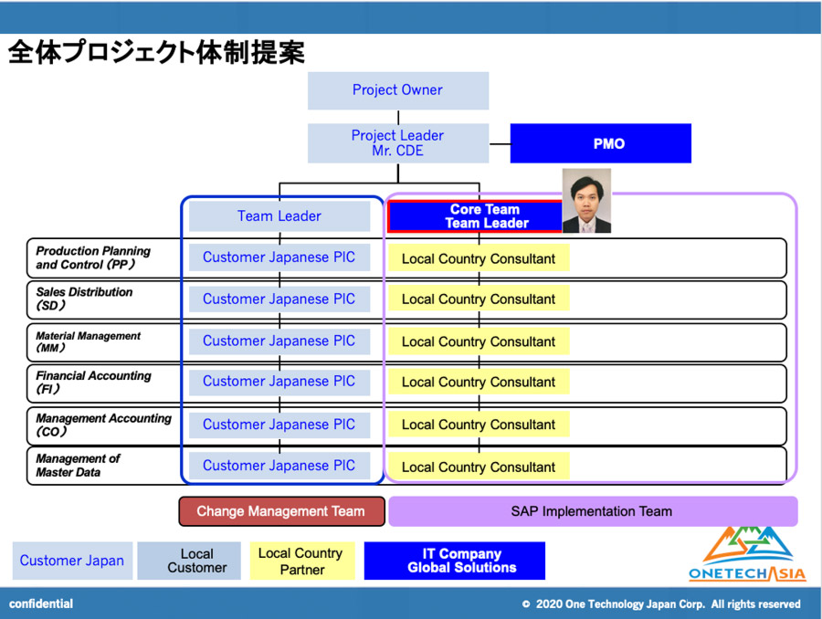 SAPコアチームからの体制づくり