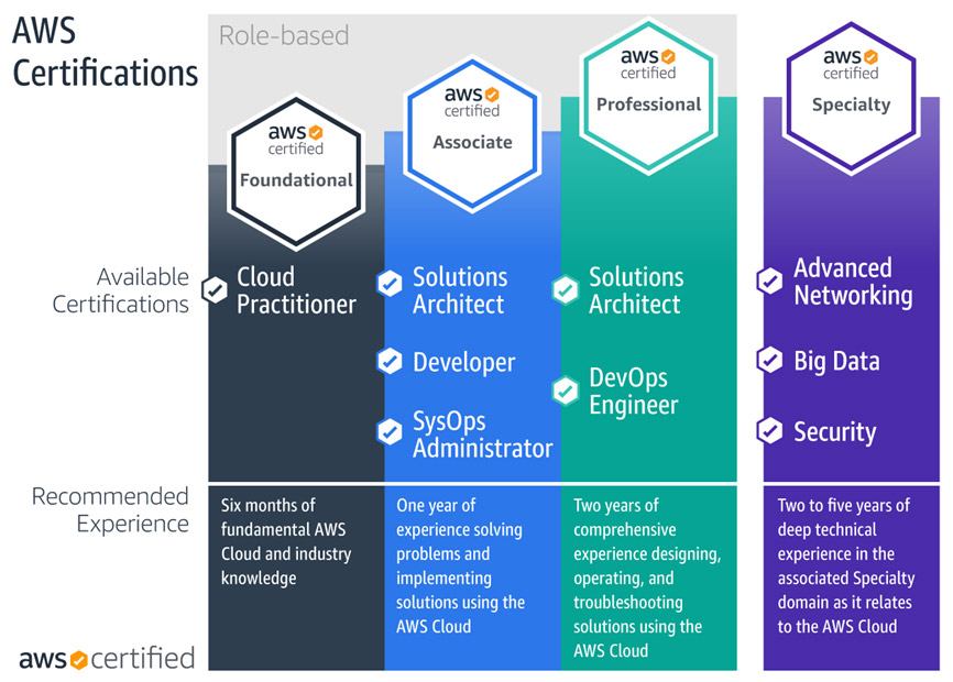 AWS-Cerfified