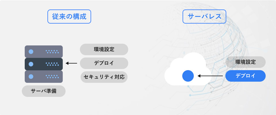 サーバーレスって何