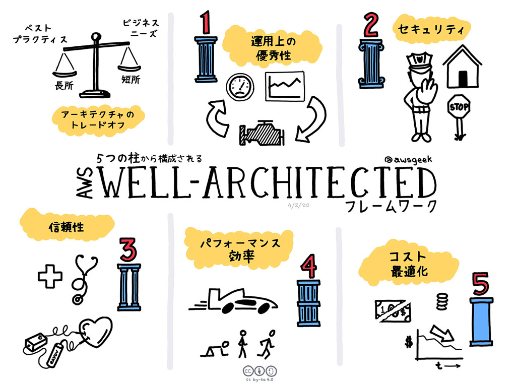 「AWS Well-Architected フレームワーク」は 5 つの柱で構成されると申し上げました。