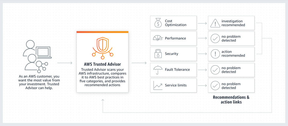 AWS Trusted Advisorについて解説