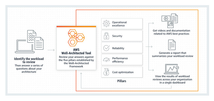 AWS-WA-tool
