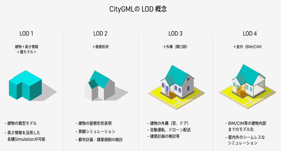 About CityGML
