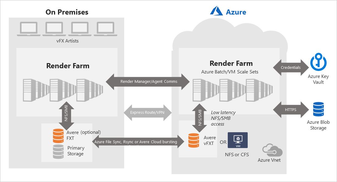 Azure Batch Rendering