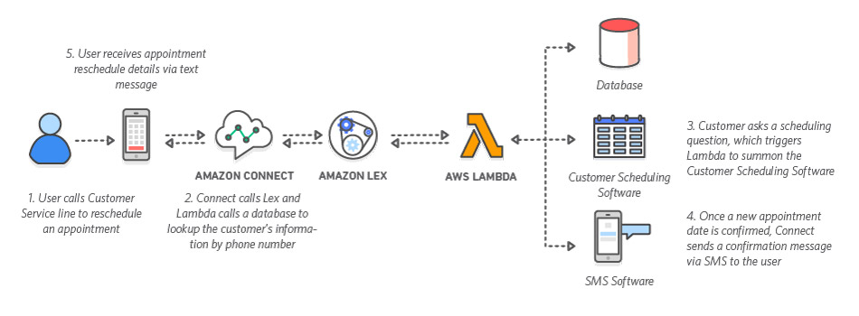Amazon Connect コンタクトセンターにおける Amazon Lex を使用した自然な会話の例