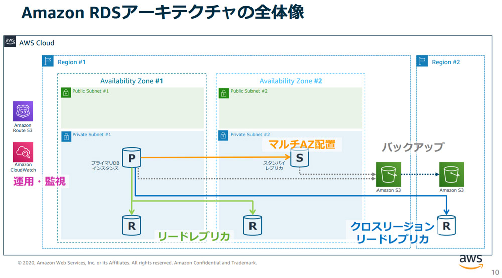 Amazon RDSアーキテクチャの全体像