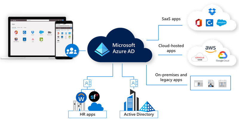 Microsoft Azure AD