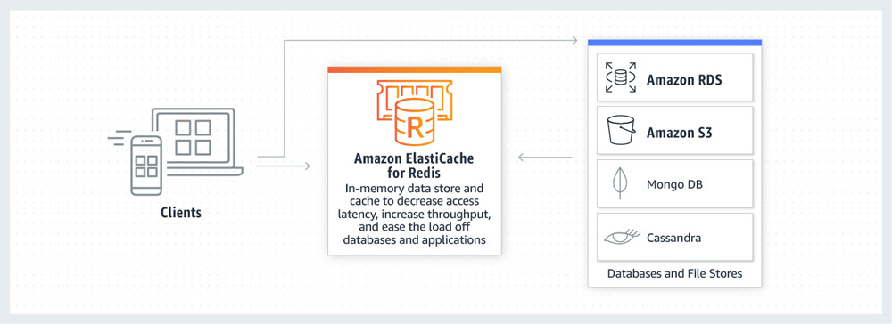 diagram_ElastiCache_redis_caching