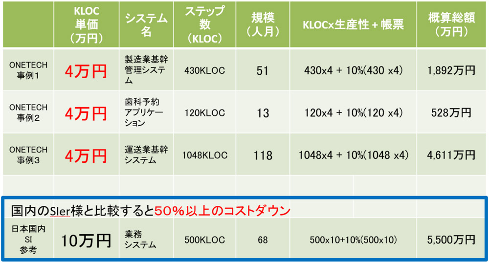 ONETECHマイグレーション生産性