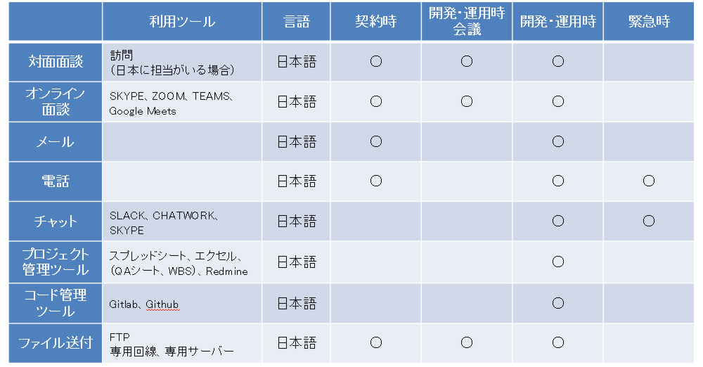 オフショア開発のコミュニケーション