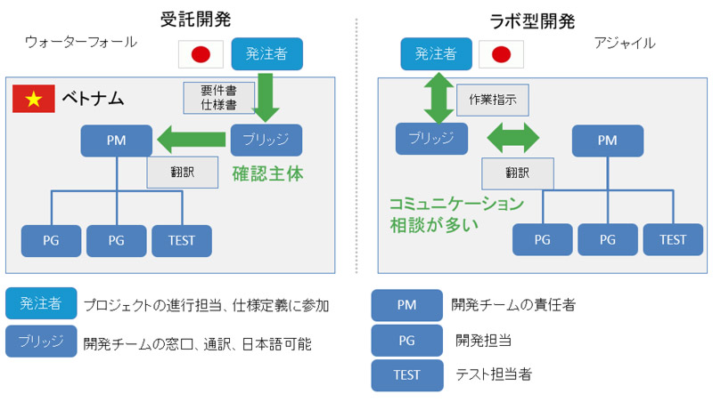 オフショア開発の体制