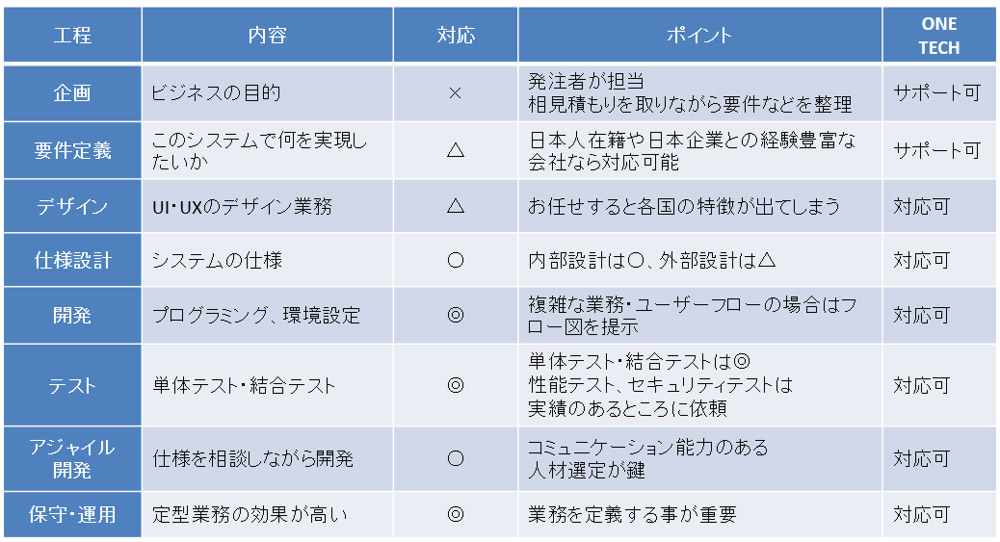 オフショア開発の工程と業務範囲