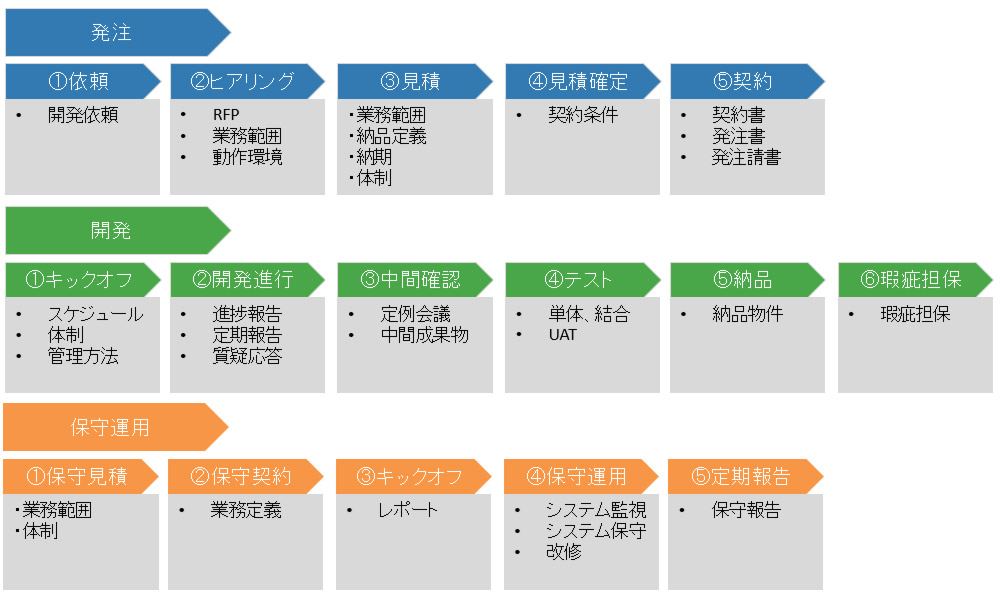 オフショア開発活用の流れまとめ