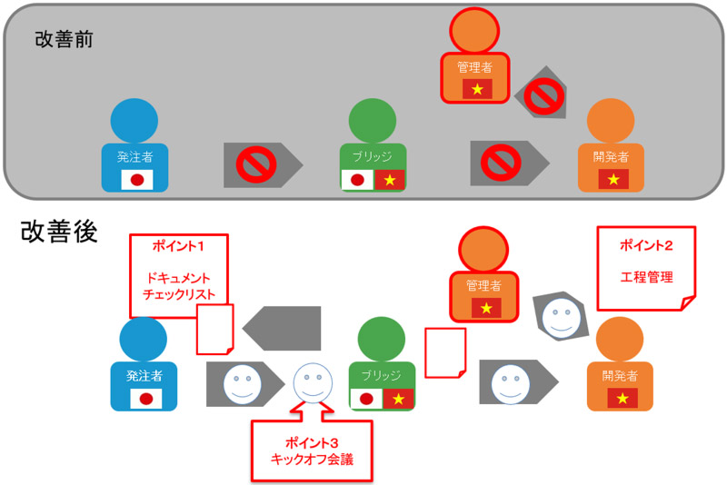 失敗要因と改善のポイント