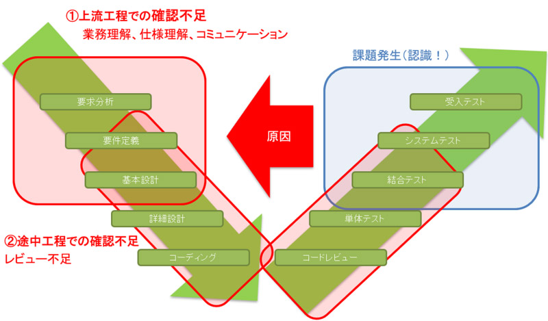課題が発生する箇所-ONETECH