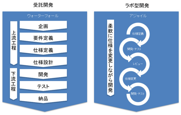 開発手法