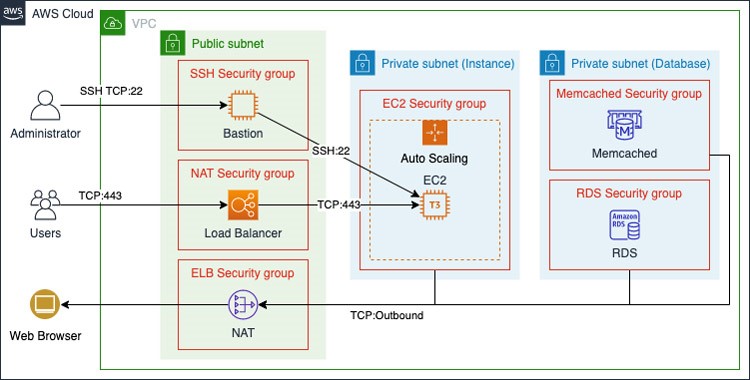AWS Shield を導入しddos攻撃対策をしました。