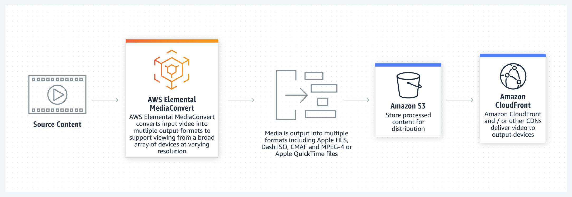 仕組み (Source: AWS)