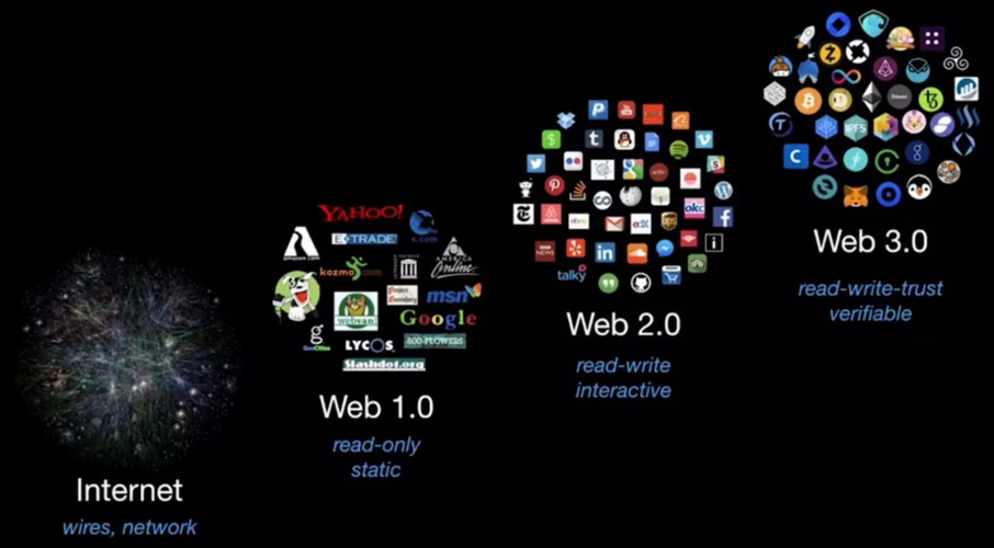 Internet とWeb世代の開発履歴
