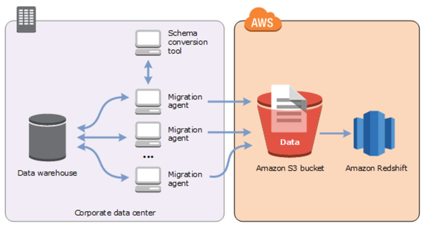 AWS Schema Conversion Tool Guide