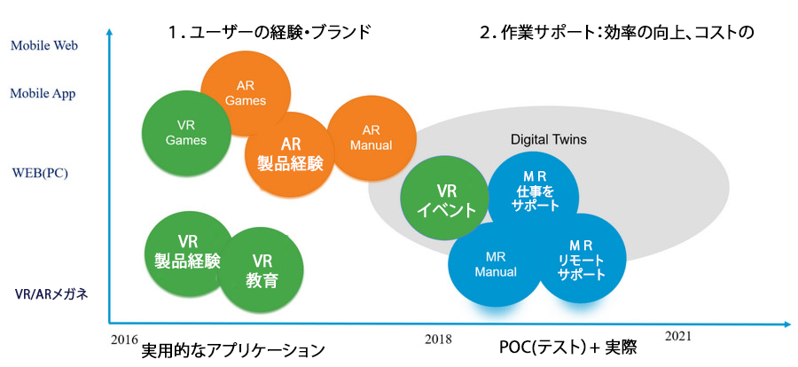 現在の業界へのVR/AR/MRバーチャルリアリティ技術の応用