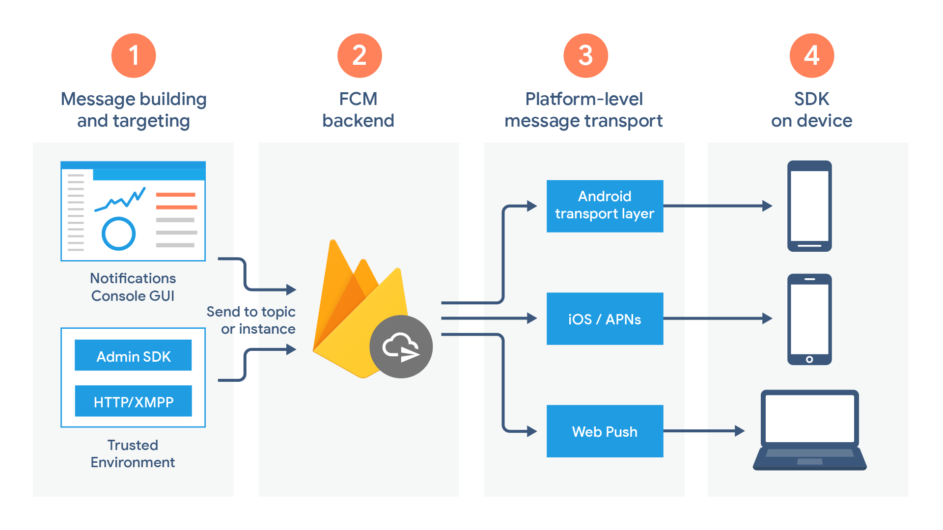 Firebaseを使うと実現できること