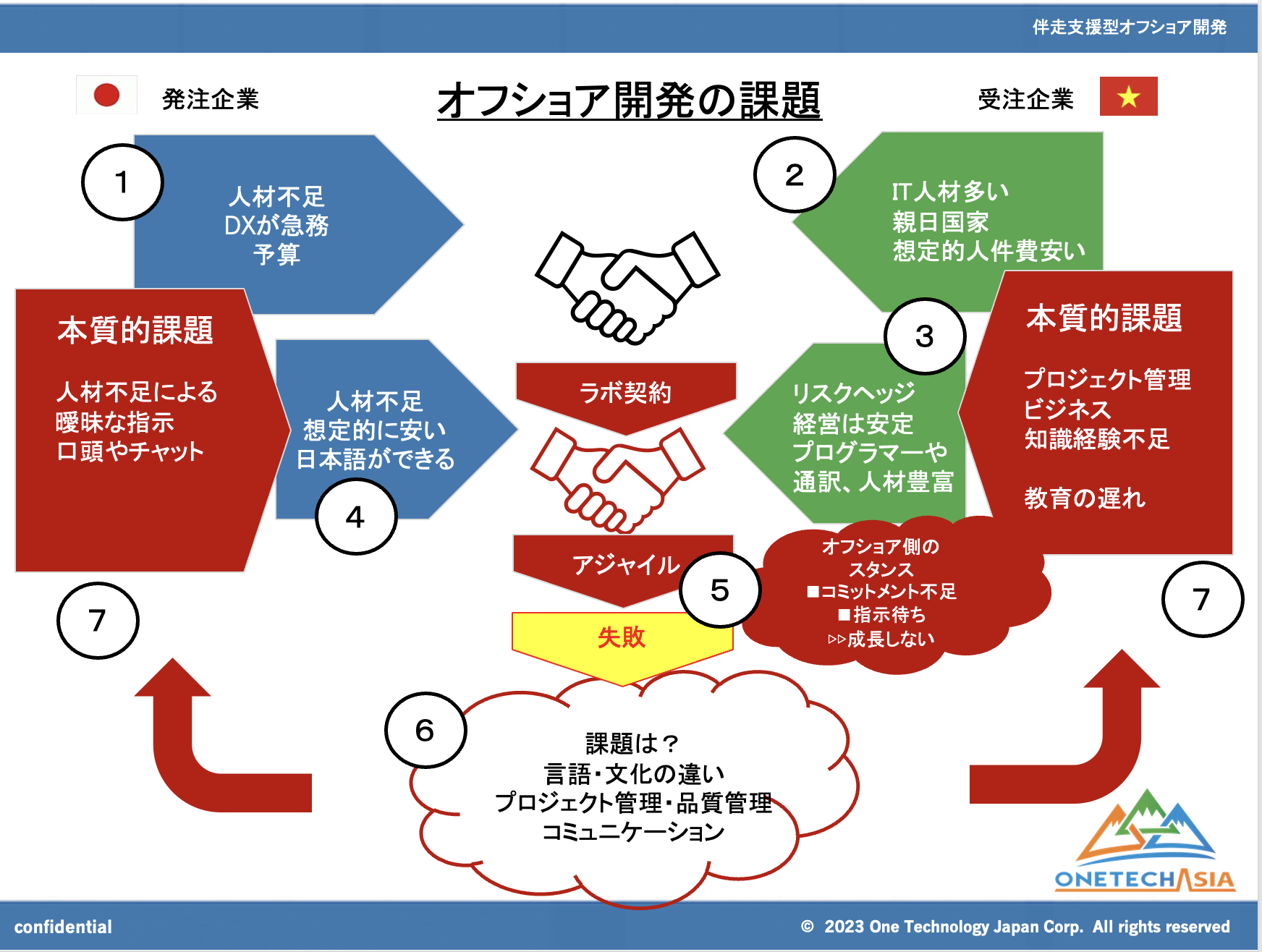【2023年】オフショア開発成功事例：伴走支援型開発とは、成功事例とプロジェクト管理手法
