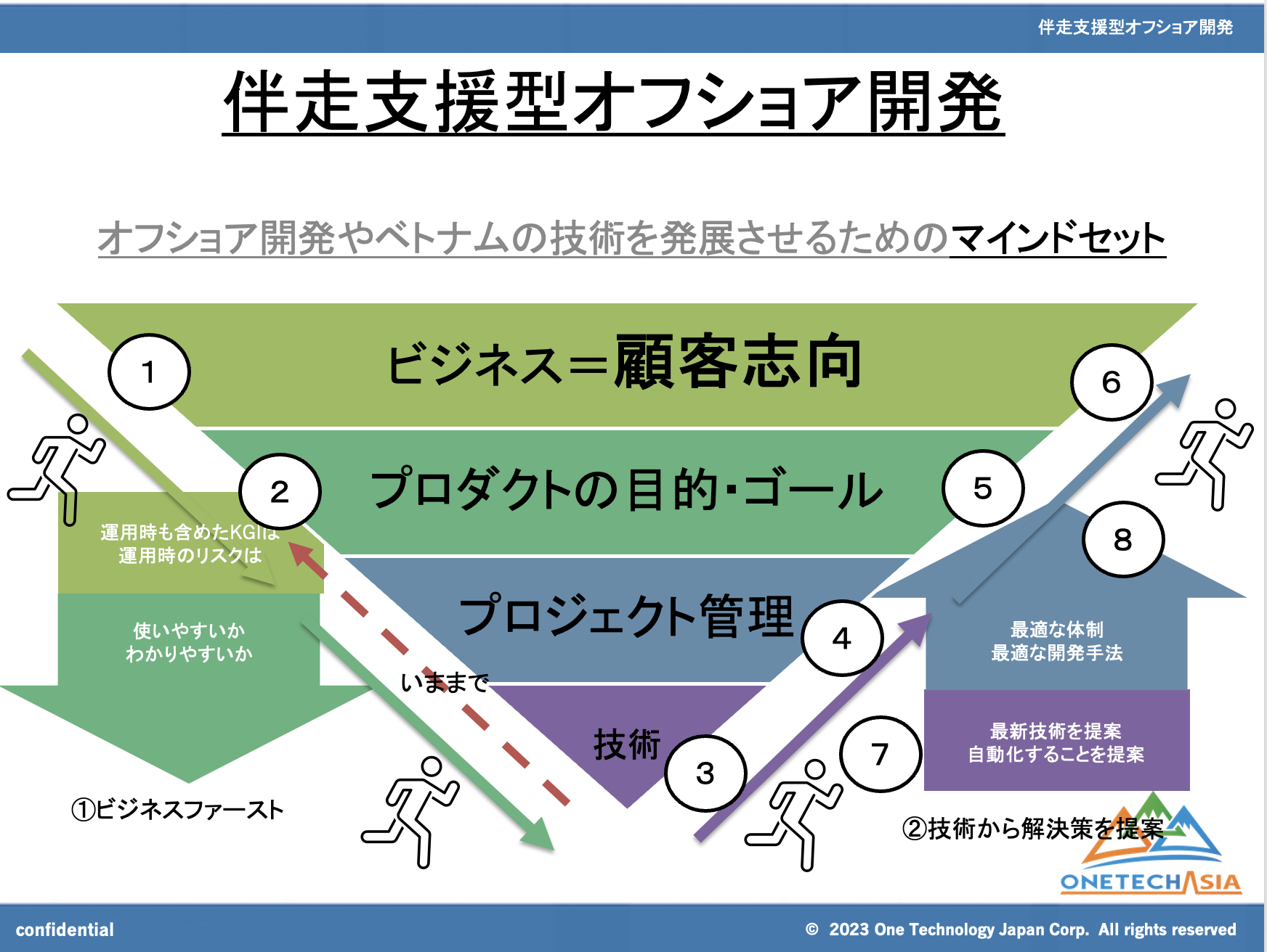 【2023年】オフショア開発成功事例：伴走支援型開発とは、成功事例とプロジェクト管理手法