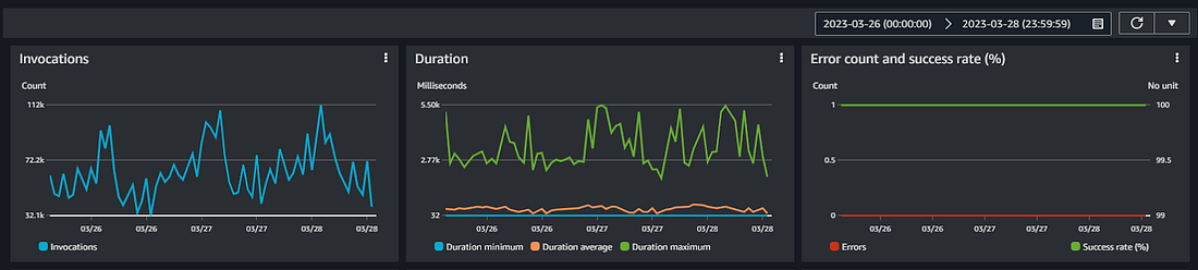 Node.jsよりGolangでAWSのLambdaコストを85％削減できます。
