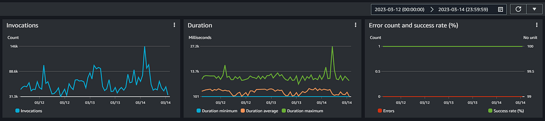 Node.jsよりGolangでAWSのLambdaコストを85％削減できます。