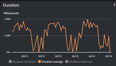 Node.jsよりGolangでAWSのLambdaコストを85％削減できます。