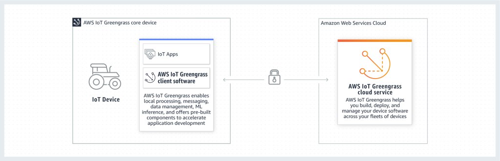 AWS IoT Greengrass