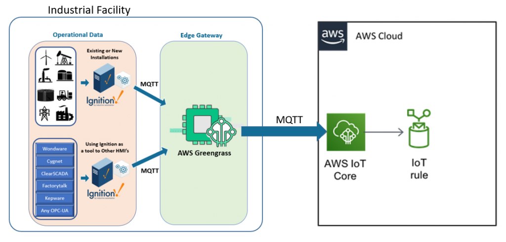 2. 産業用IoT: