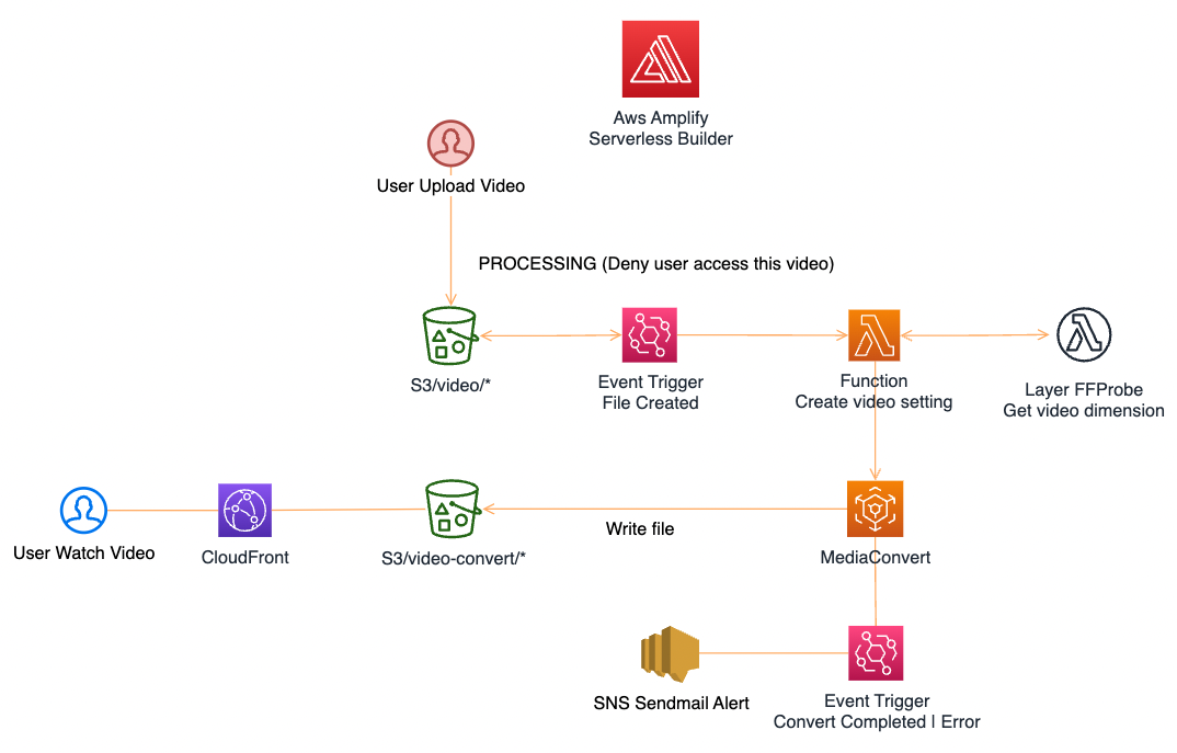 【初心者向け】AWS ELEMENTAL MEDIACONVERTでのスムーズな動画変換ガイド
