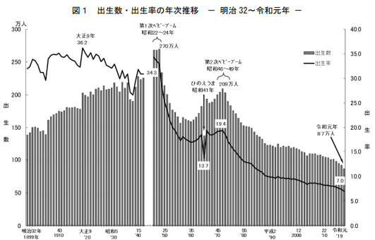 出典：厚生労働省「出生の推移」