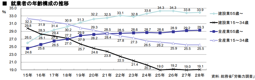出典：厚生労働省「建設業就業者の年齢構成」