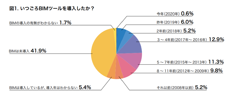 日経BPコンサルティング「BIM活用実態調査レポート」
