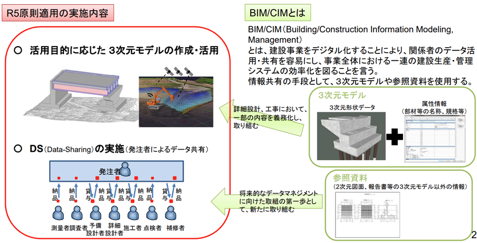 国土交通省「令和5年度BIM/CIM原則適用について」