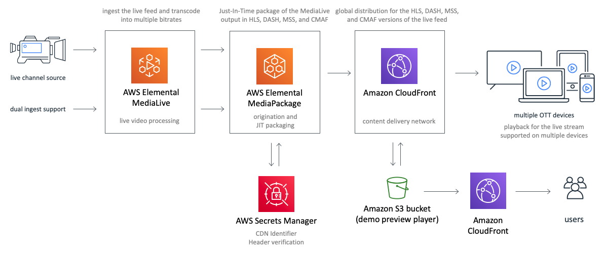AWS Elemental MediaLive - Nguồn AWS