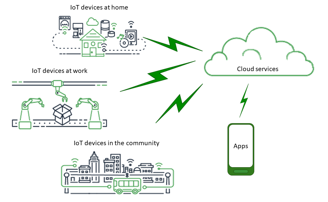 AWS IoT Coreのユースケース