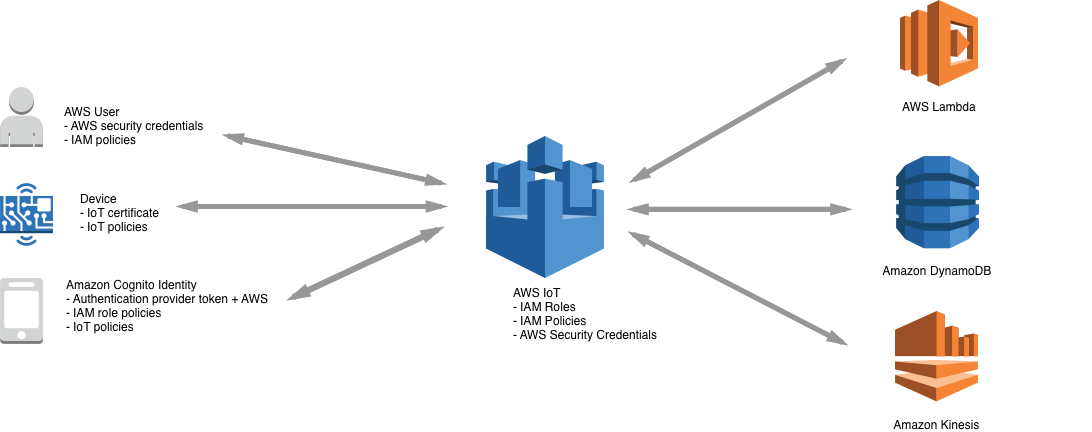 AWS Identity and Access Management（IAM）
